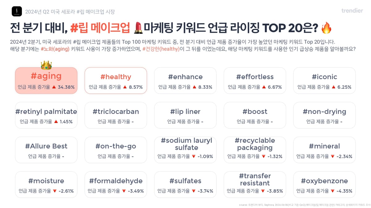 [Beautynury × Trendier] In the U.S., “Lip” Products on the Rise—Sephora Favors “Matte,” Amazon Sees Surge in “Jelly”