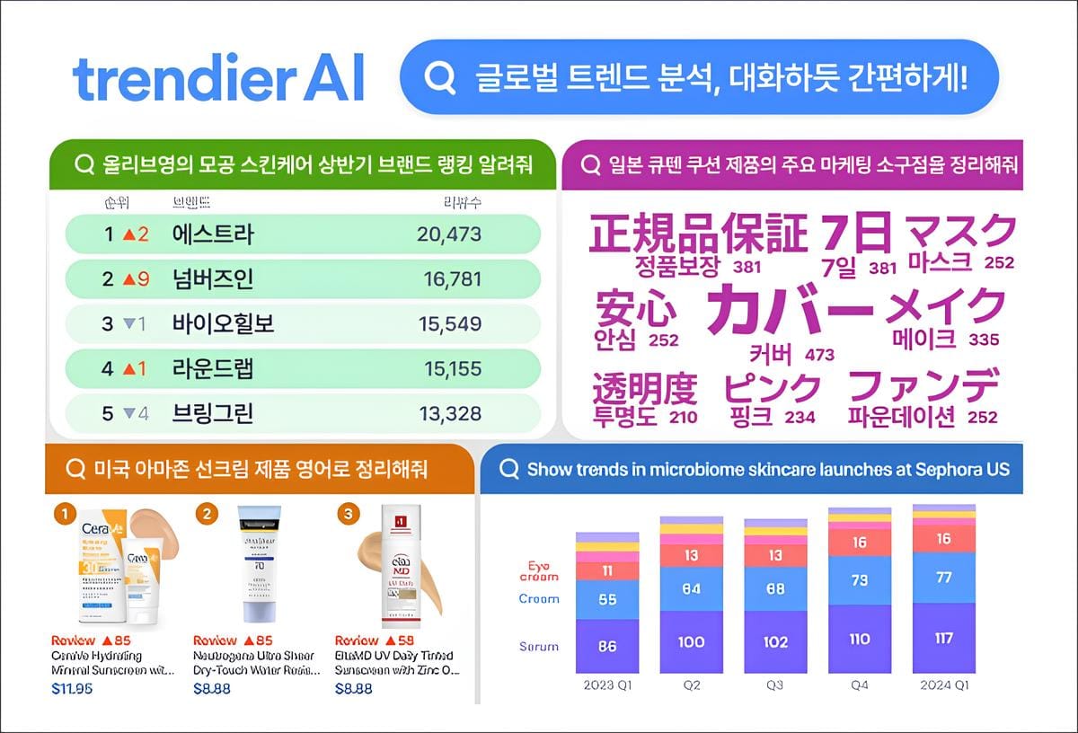 [파이낸셜 리뷰] 트렌드 분석 플랫폼 트렌디어, AI 어시스턴트 출시