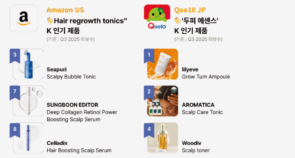 [The K Beauty Science] K-Beauty Leads the Hair Longevity Trend, Capturing Global Markets with Scalp Ampoules