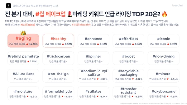 [Beautynury × Trendier] In the U.S., “Lip” Products on the Rise—Sephora Favors “Matte,” Amazon Sees Surge in “Jelly”